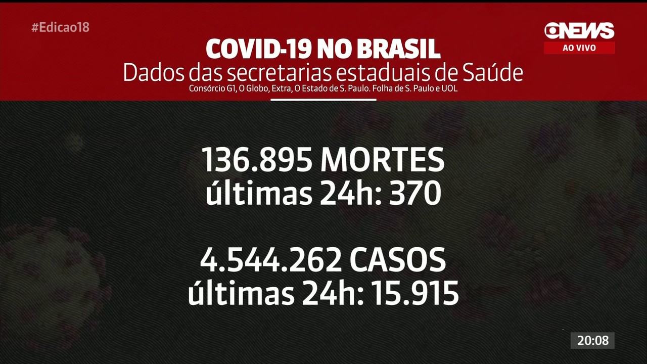 Brasil tem 136.895 mortes por coronavírus e 4.544.262 casos, informa consórcio de imprensa