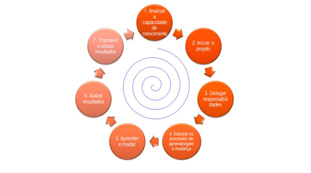 Figura 1. Os sete passos do Método “Aprender a Crescer” (Foto:  )