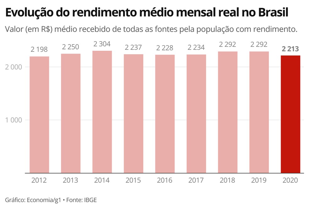Rendimento médio mensal real recebido de todas as fontes registrou queda recorde na passagem de 2019 para 2020 — Foto: Economia/g1