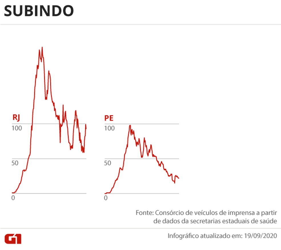 Estados com alta de mortes em 19/09/2020 — Foto: G1
