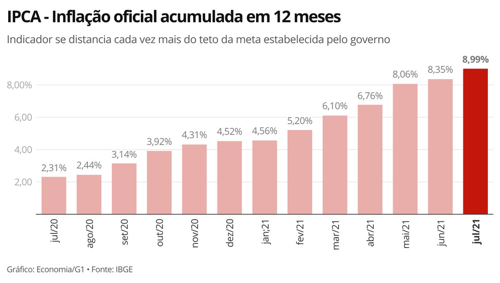 Inflação acumulada em 12 meses — Foto: Economia/G1