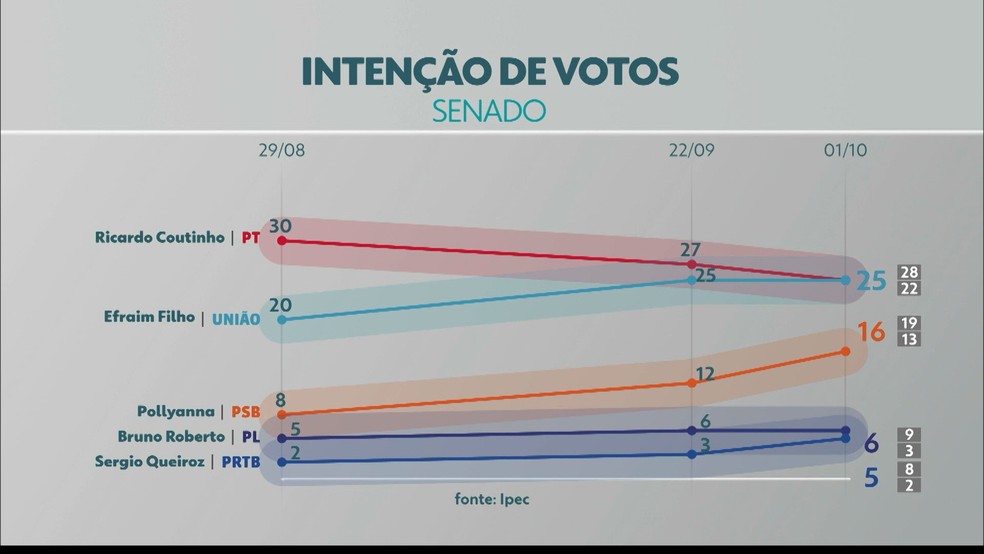 Ipec: votos totais para o Senado na Paraíba  — Foto: Reprodução/TV Cabo Branco