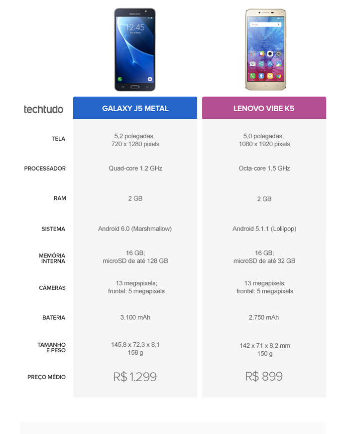 Tabela comparativa entre Galaxy J5 Metal e Lenovo Vibe K5 (Foto: Arte/TechTudo)
