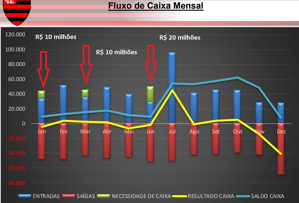 No orçamento, indicado nas setas vermelhas a previsão de empréstimo em 2018 (Foto: Reprodução editada do orçamento de 2018 do Flamengo)