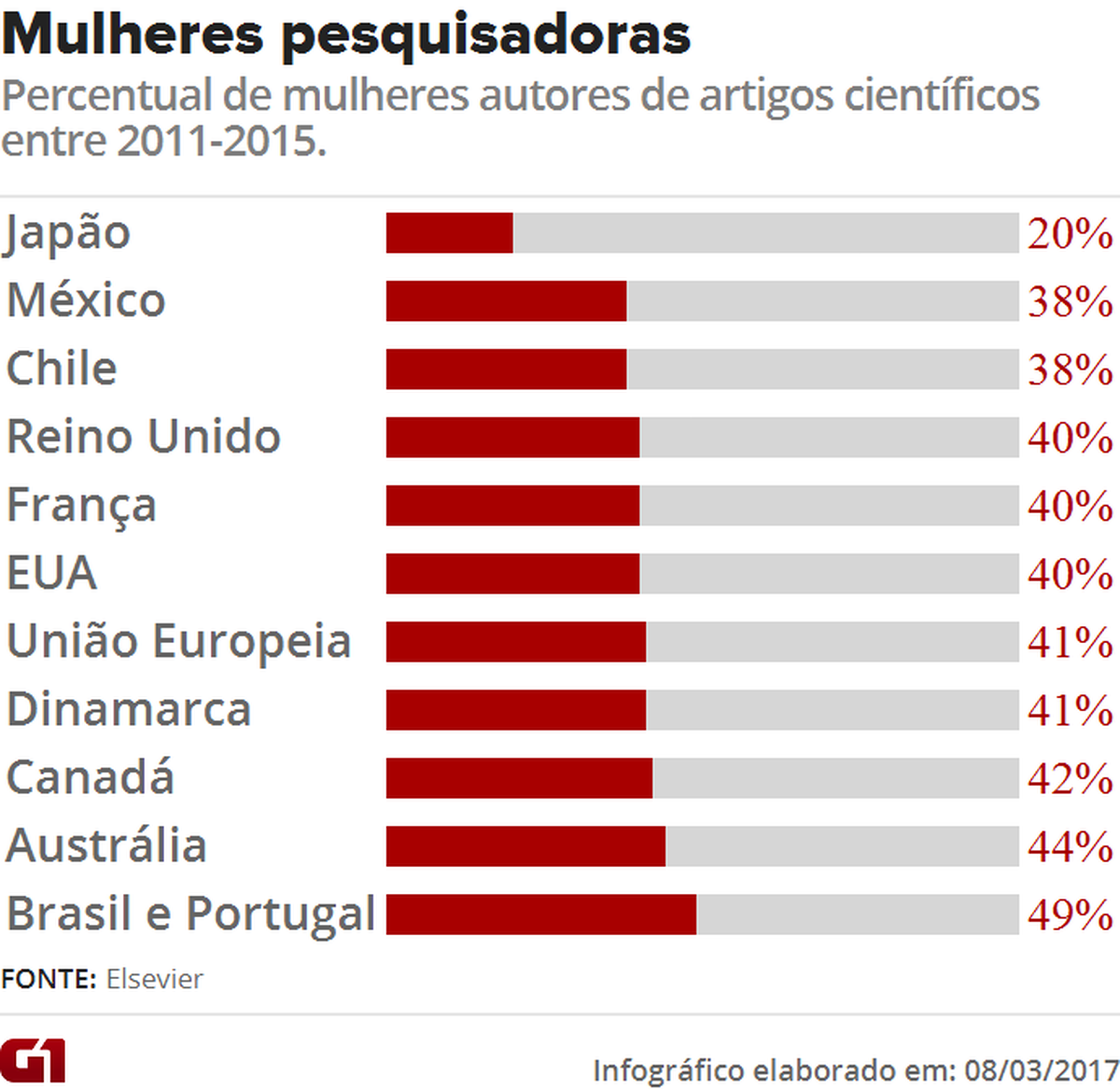Brasil e Portugal têm maior percentual de mulheres autoras de artigos científicos, diz estudo