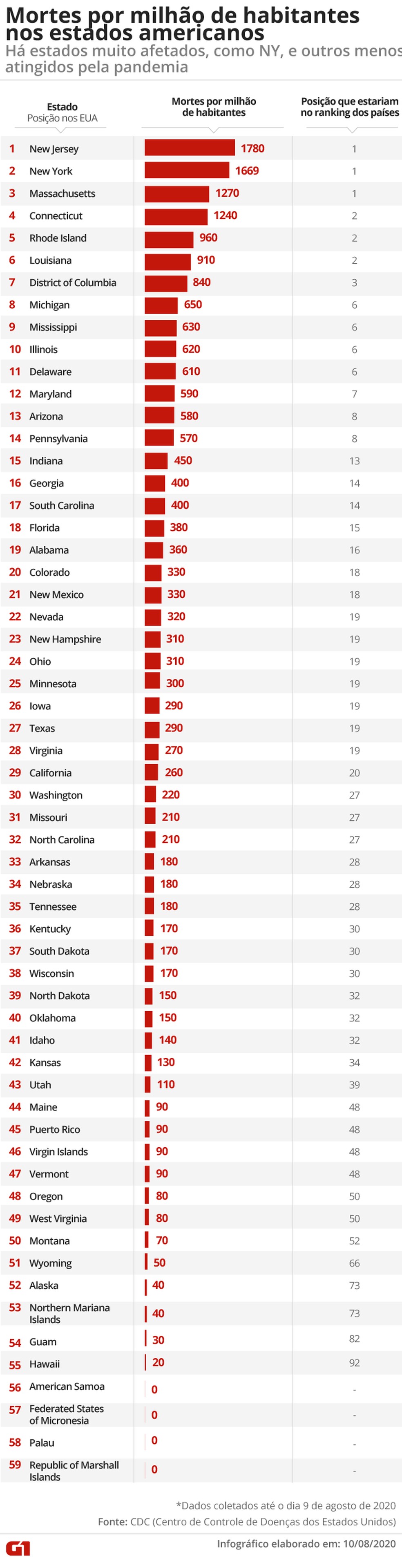 Mortes por milhão de habitantes nos estados americanos — Foto: Juliane Souza/G1