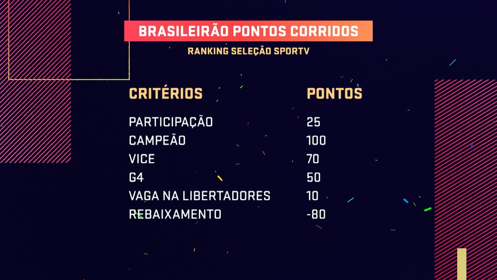 Critérios de pontuação do ranking do Seleção SporTV para o Brasileirão por pontos corridos — Foto: Seleção SporTV