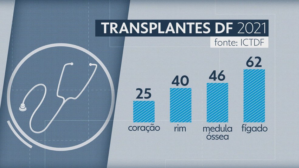 Transplantes de órgãos realizados no DF em 2021 — Foto: TV Globo/Reprodução