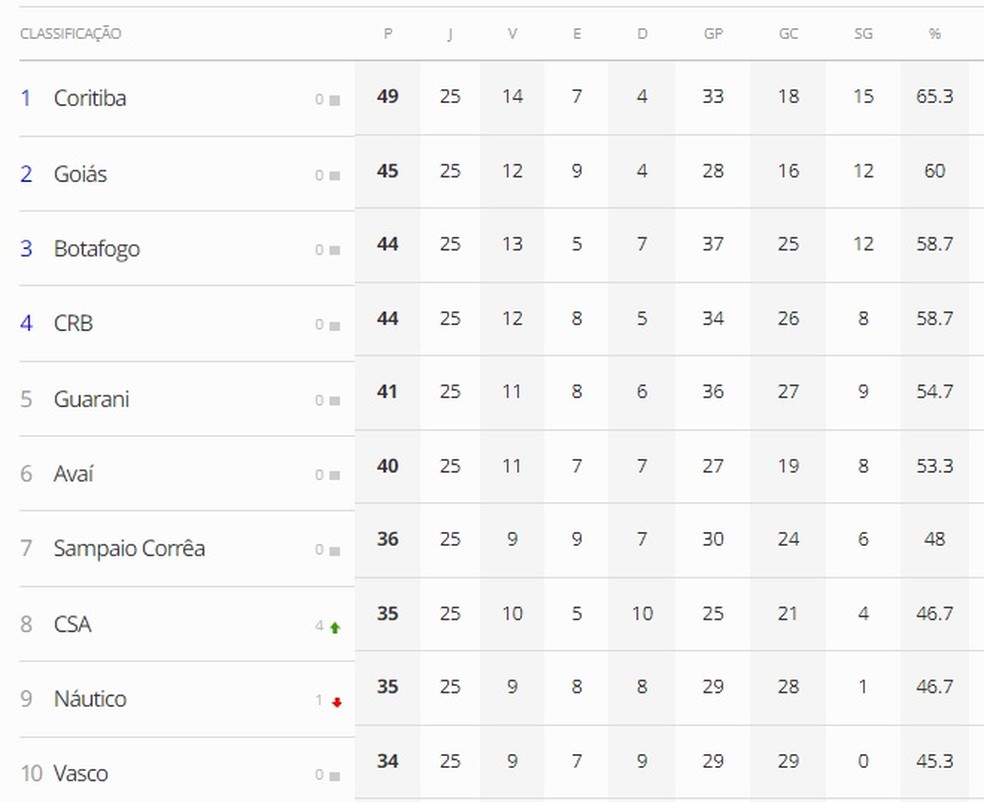 Classificação da Série B após a 25ª rodada — Foto: ge