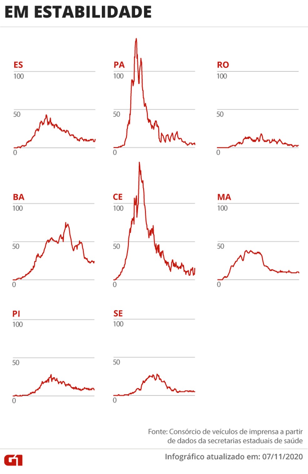 Estados com a média de mortes em estabilidade — Foto: Arte G1