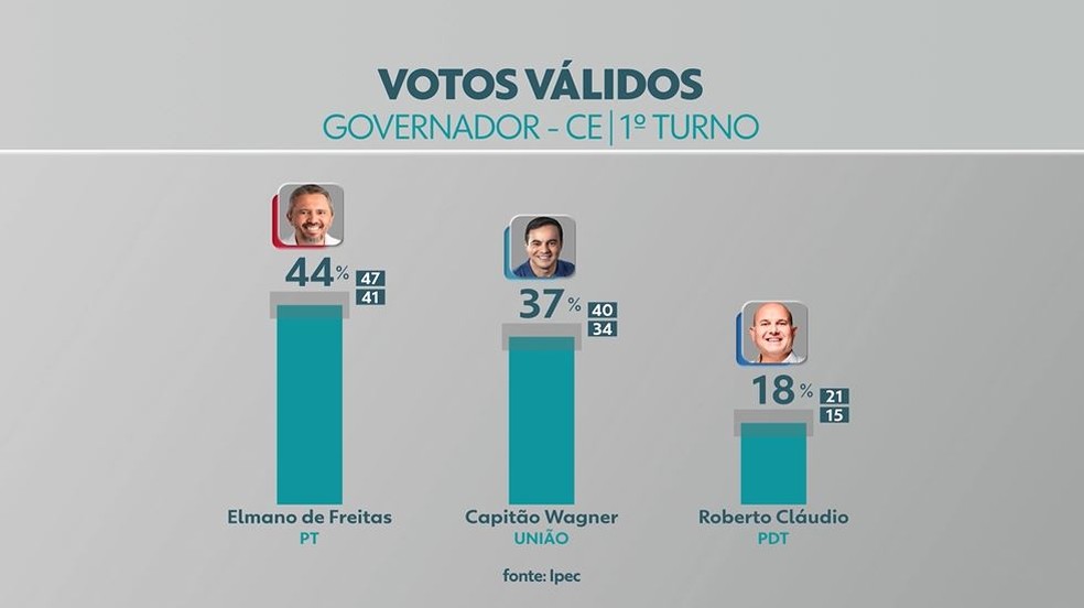 Ipec Ceará para governador: Elmano tem 44% dos votos válidos; Capitão Wagner, 37%, e Roberto Cláudio, 18% — Foto: TV Verdes Mares/Ipec/Reprodução