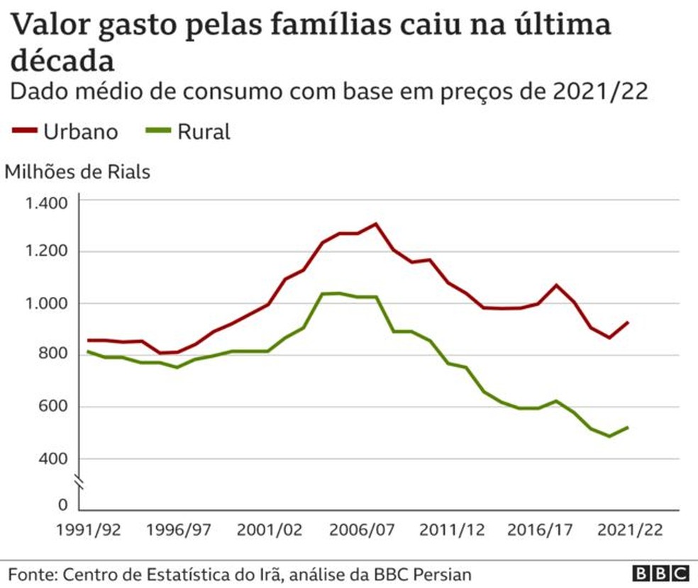 Valor gasto pelas famílias caiu na última década — Foto: BBC