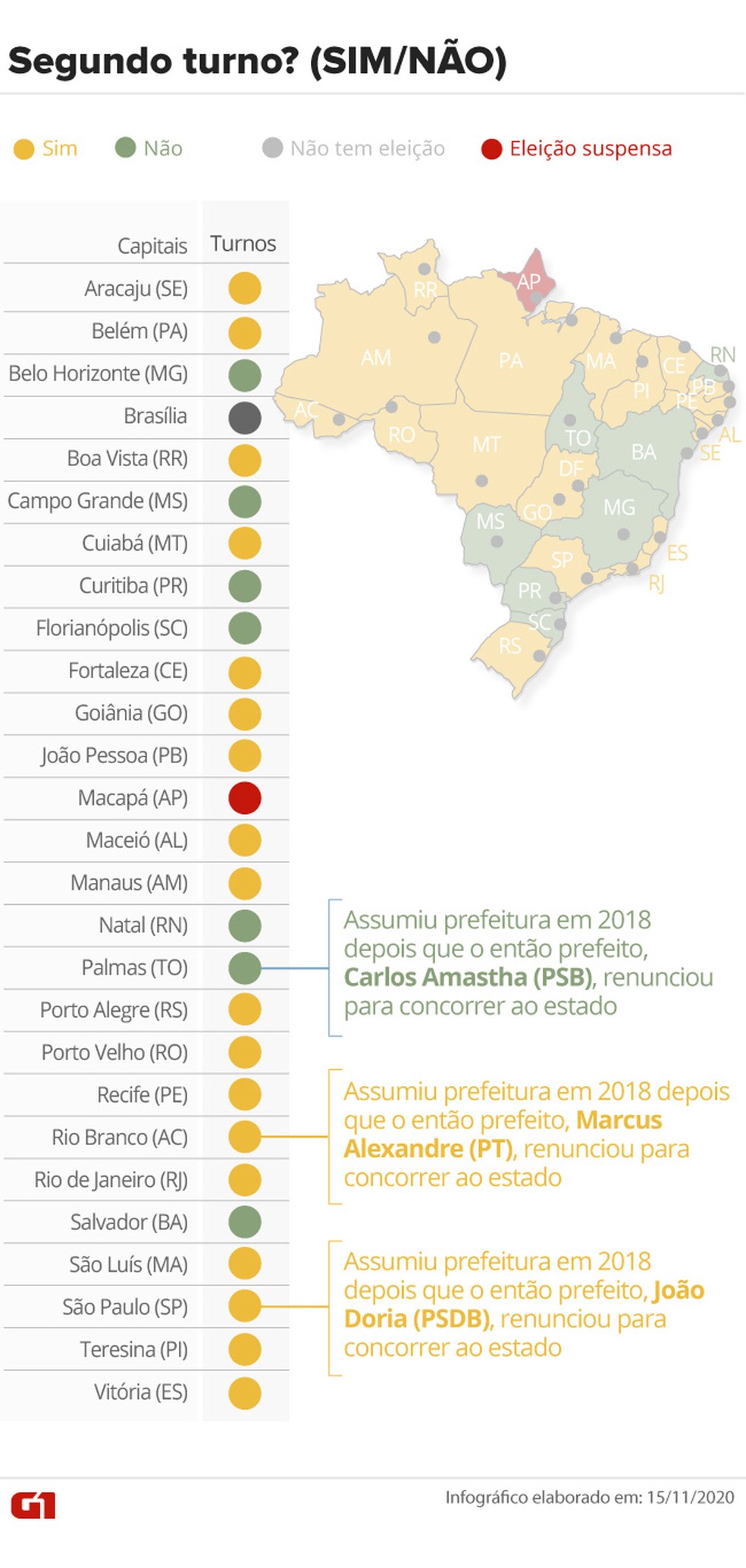 Infográfico mostra capitais onde os prefeitos já foram eleitos (em verde), onde haverá segundo turno (em amarelo) e onde as eleições foram suspensas (em vermelho). — Foto: Aparecido Gonçalves/G1