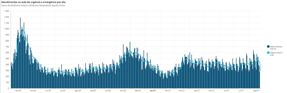 Gráfico mostra a evolução dos casos de Covid na cidade: casos voltaram a crescer — Foto: Divulgação
