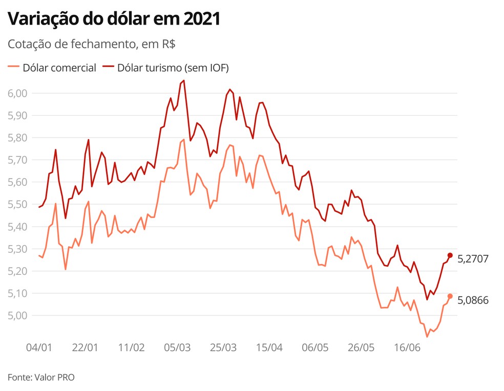 Variação do dólar em 2021 — Foto: Economia G1