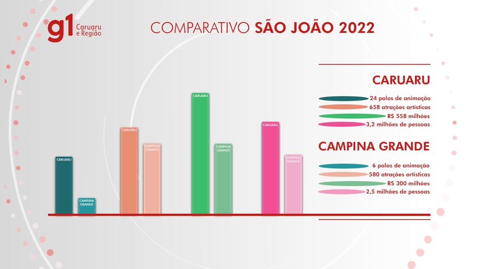 Comparativo mosta dados das prefeituras de Caruaru e Campina Grande  Foto: g1 Caruaru