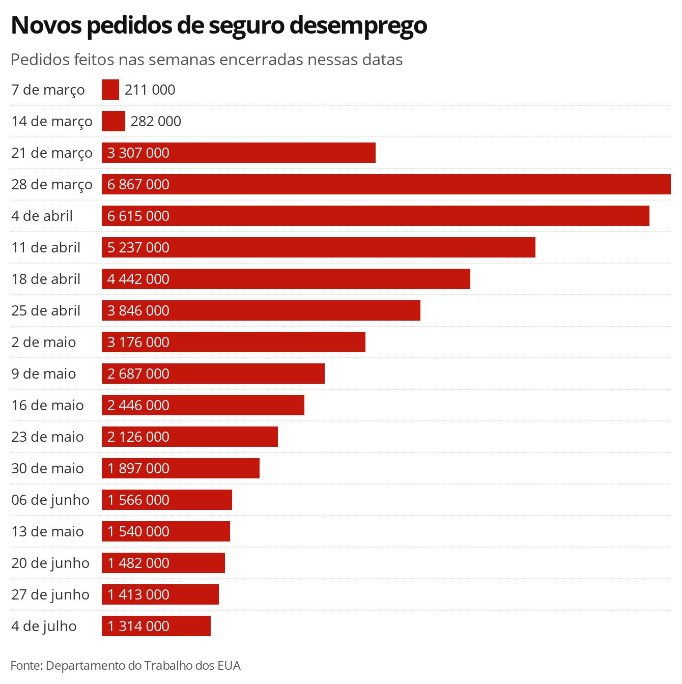 Pedidos de auxílio-desemprego nos EUA seguem elevados e melhora no mercado de trabalho estanca thumbnail