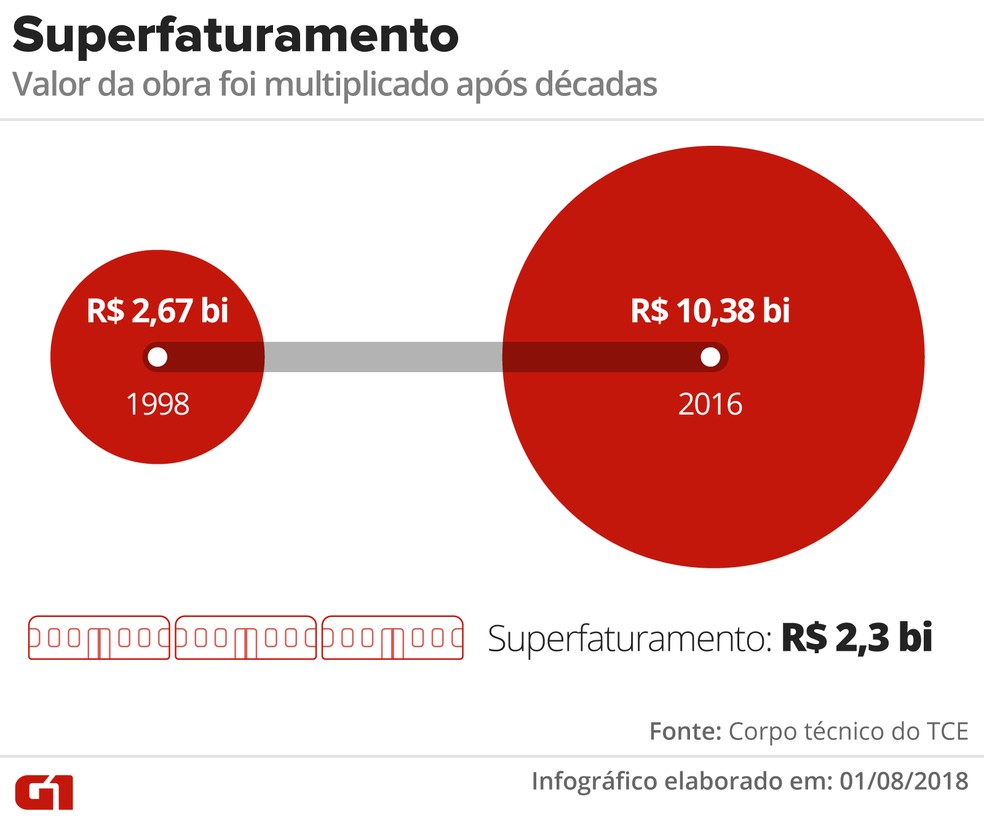 Corpo técnico do TCE aponta que houve superfaturamento na obra da Linha 4 (Foto: Infográfico: Alexandre Mauro/G1)