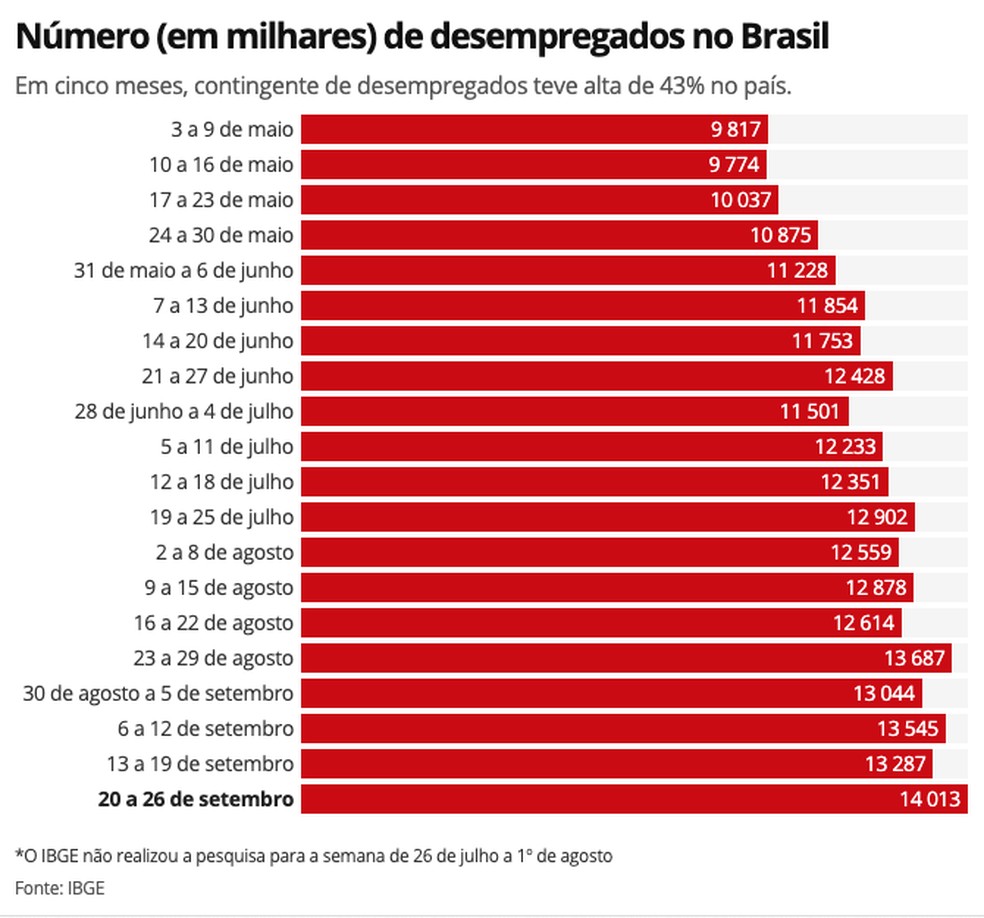 Entre maio e setembro, aumentou em cerca de 4 milhões o número de desempregados no Brasil, diz IBGE — Foto: Economia/G1