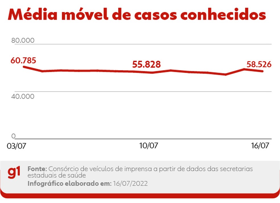 Curva da média móvel de novos casos conhecidos de Covid nas últimas duas semanas — Foto: Arte g1