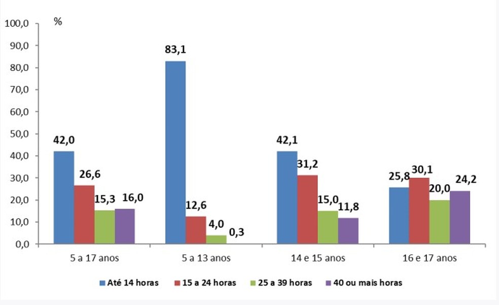 Distribuição percentual dos menores em situação de trabalho infantil, por grupos de idade, segundo jornada semanal — Foto: Reprodução/IBGE