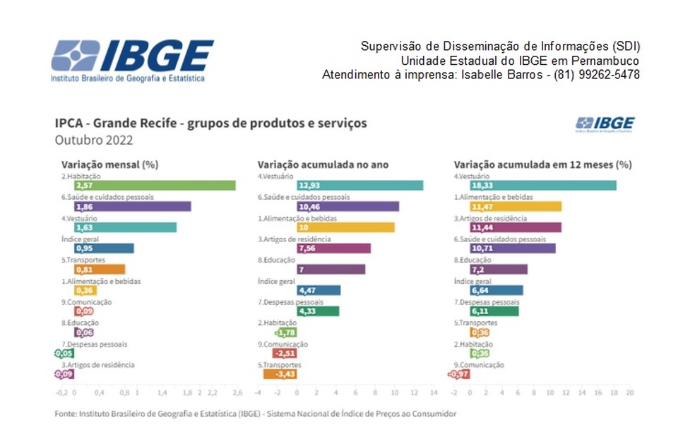 Gráfico do IBGE mostra grupos com maior alta de inflação no Grande Recife — Foto: IBGE/Divulgação