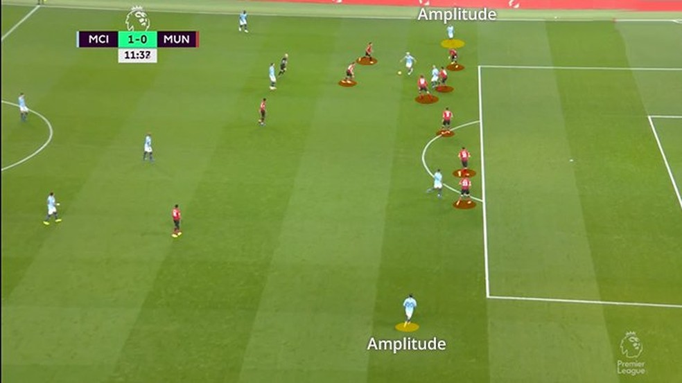 City de Guardiola com os pontas bem abertos â Foto: Leonardo Miranda