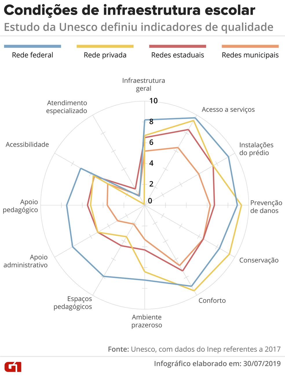 Estudo da Unesco definiu indicadores de qualidade — Foto: Juliane Monteiro/G1