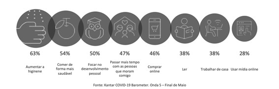 Quarentena: 61% dos brasileiros vão manter a maioria dos novos hábitos (Foto: Divulgação)