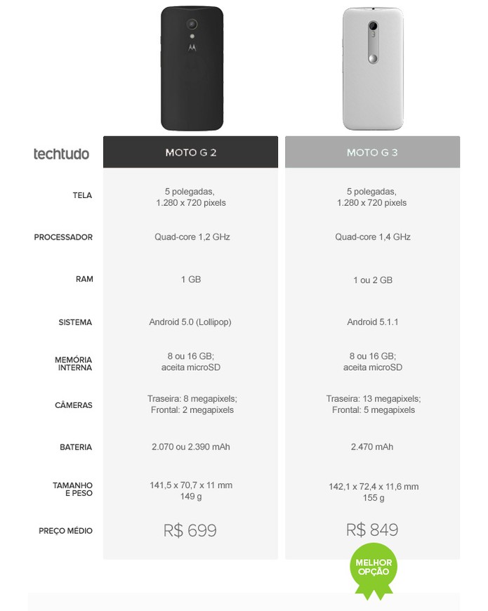Tabela comparativa entre o Moto G 2 (2014) e o Moto G 3 (2015) (Foto: Arte/TechTudo)