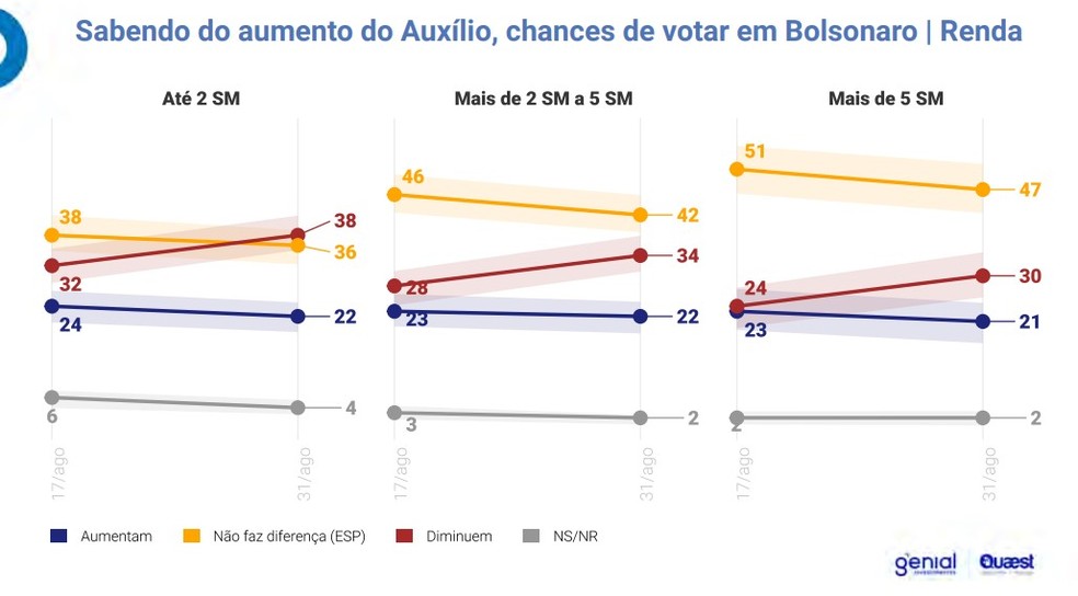Recorte por renda das chances de votar ou nÃ£o em Bolsonaro apÃ³s o AuxÃ­lio â Foto: Genial/Quaest