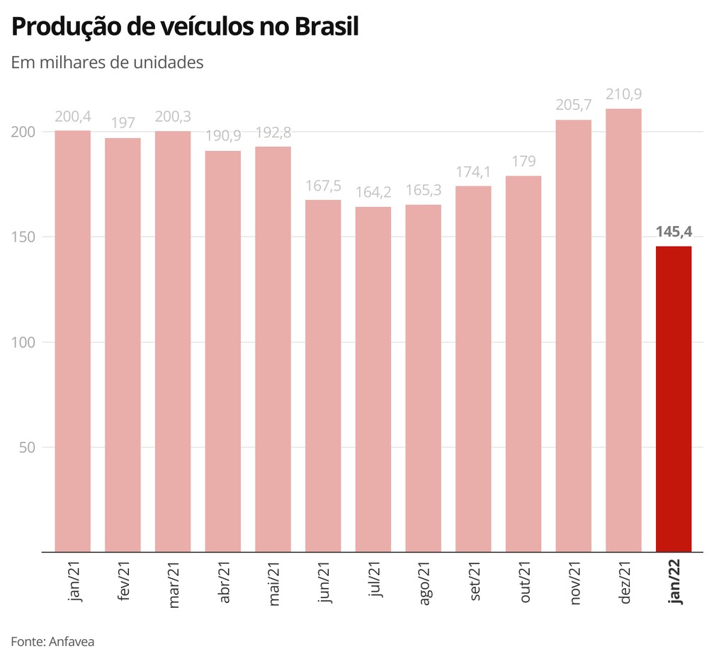 Produção de veículos no Brasil — Foto: Economia g1