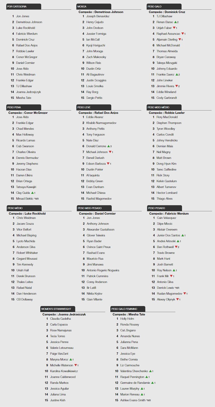 Ranking UFC (Foto: Site UFC) Ranking UFC (Foto: Site UFC)