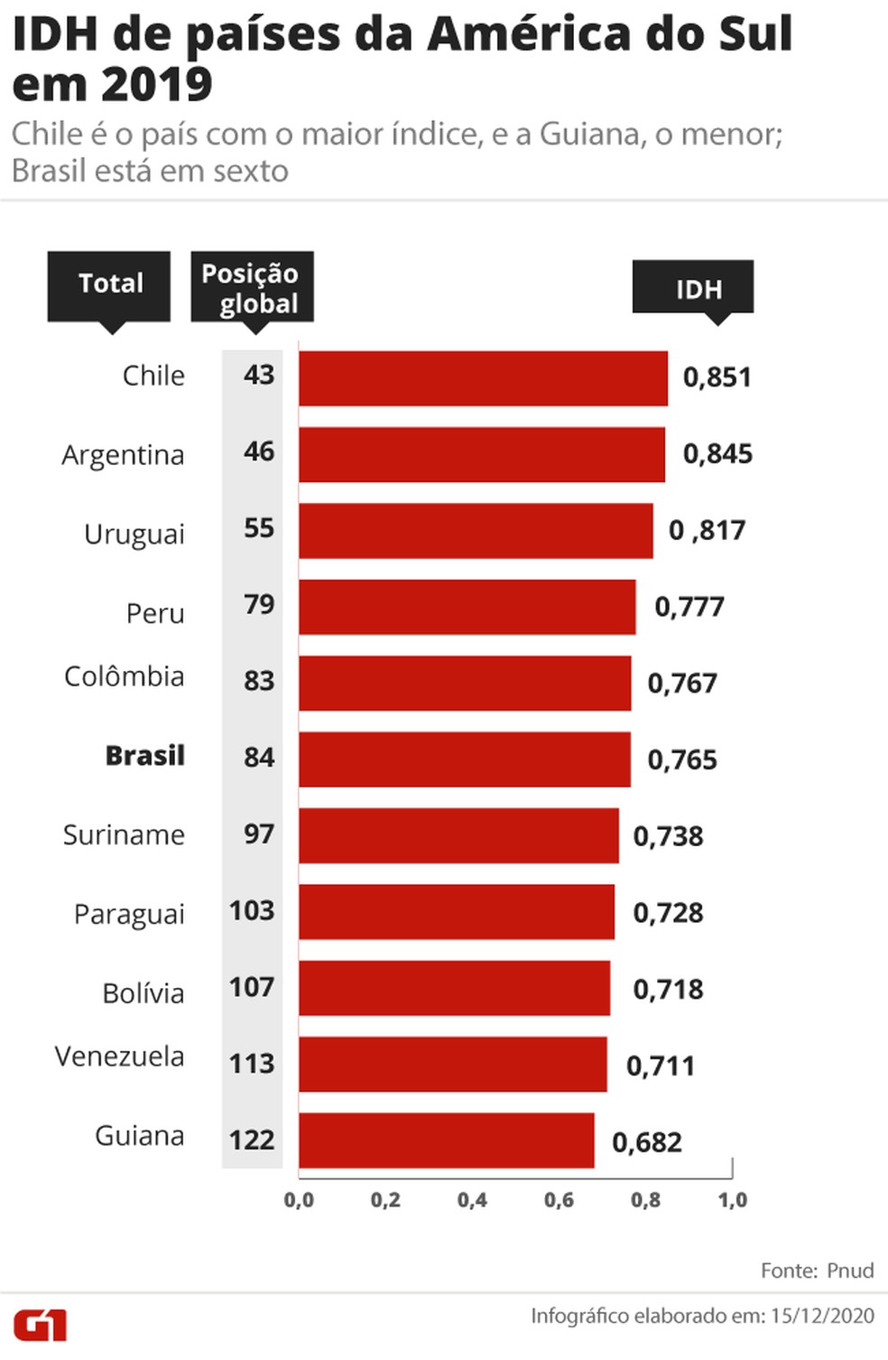 Tabela mostra a posição dos países da América do Sul no ranking do IDH — Foto: Amanda Paes/G1