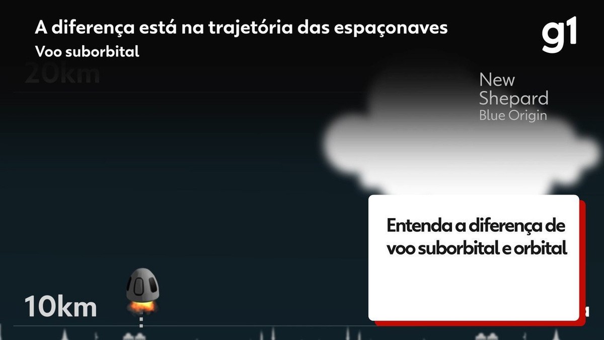 Qual a diferença de voo orbital e suborbital;  veja VÍDEO