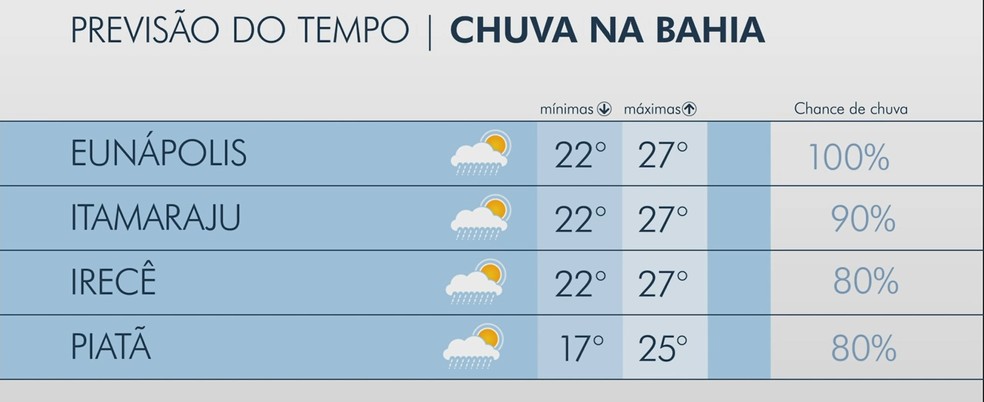 Previsão do tempo para esta segunda-feira (20) em quatro cidades baianas — Foto: Reprodução/TV Bahia