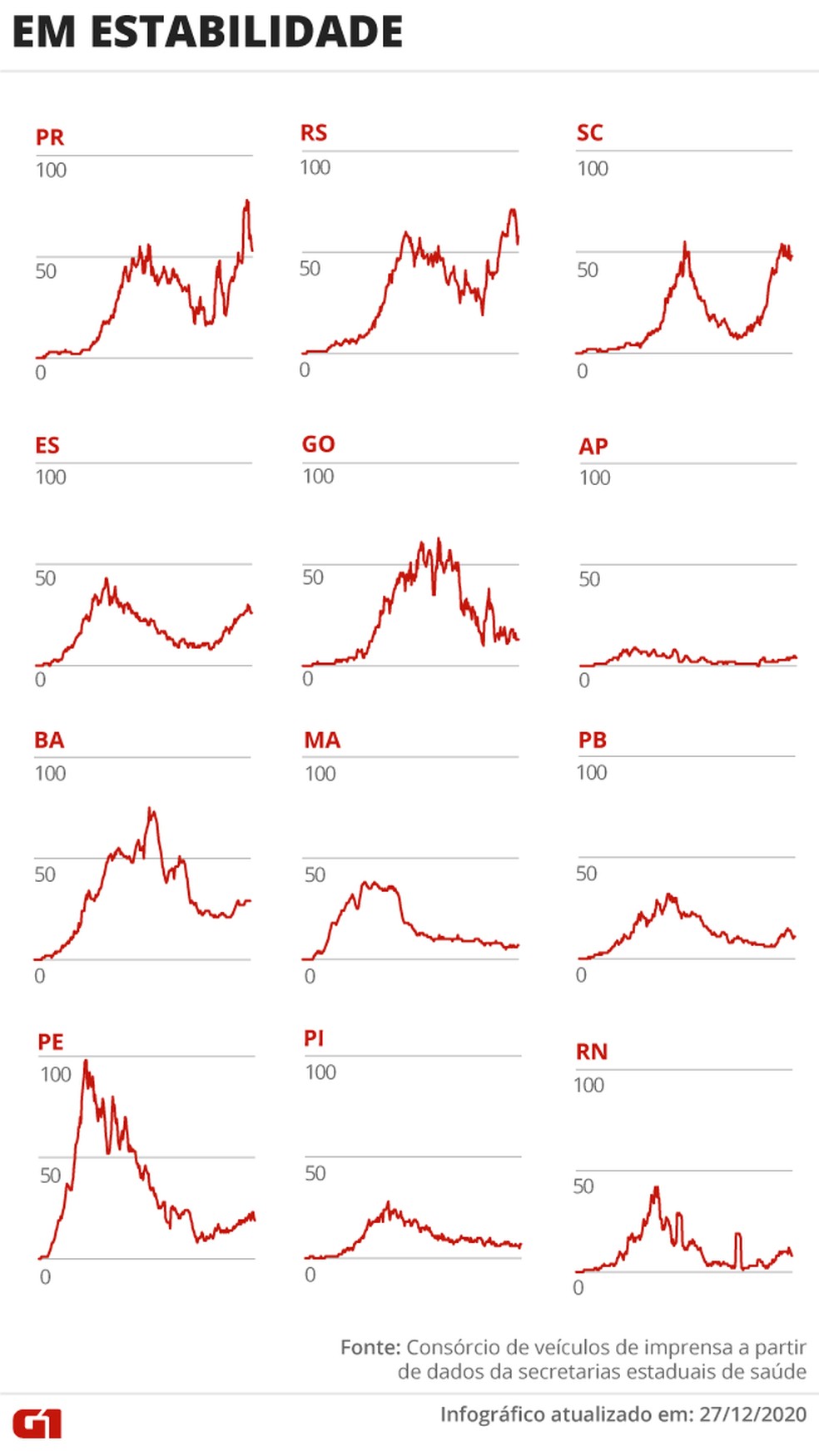 Estados com a média de mortes em estabilidade — Foto: Arte G1