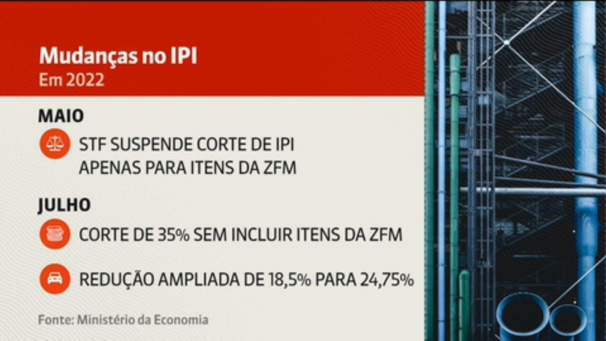 Le rapporteur de la réforme fiscale déclare qu’il est nécessaire de respecter les contrats et de maintenir la zone franche de Manaus jusqu’en 2073 |  Politique