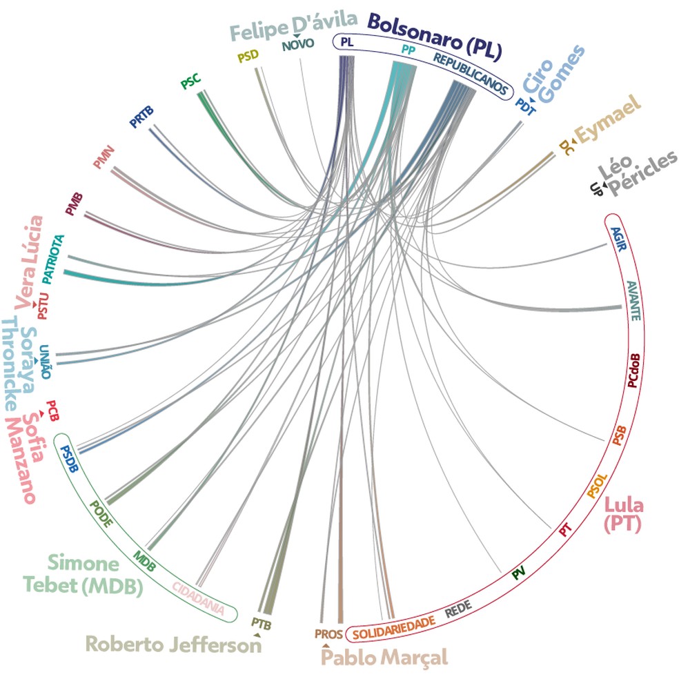 Ligações, nos estados, dos partidos da chapa de Jair Bolsonaro à Presidência — Foto: Kayan Albertin/Arte g1