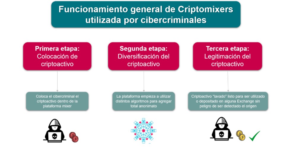 Funcionamento dos mixers de criptomoedas — Foto: Reprodução/ESET