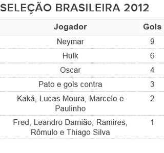 tabela artilheiros seleção brasileira 2012 (Foto: Arte: GloboEsporte.com)