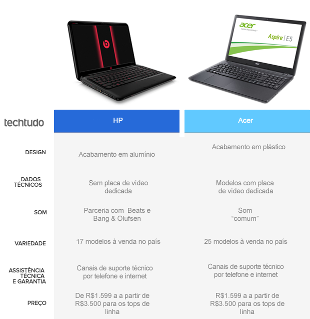 Quadro Comparativo HP e Acer (Foto: Arte/TechTudo)