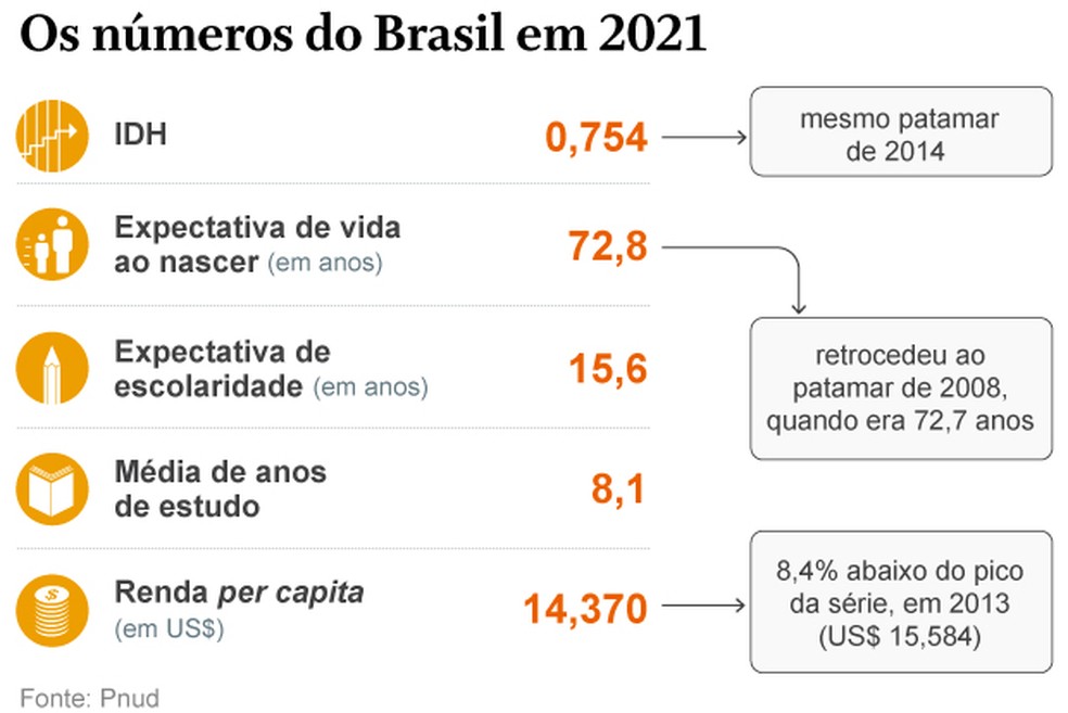 Brasil cai uma posição no ranking de desenvolvimento humano da ONU