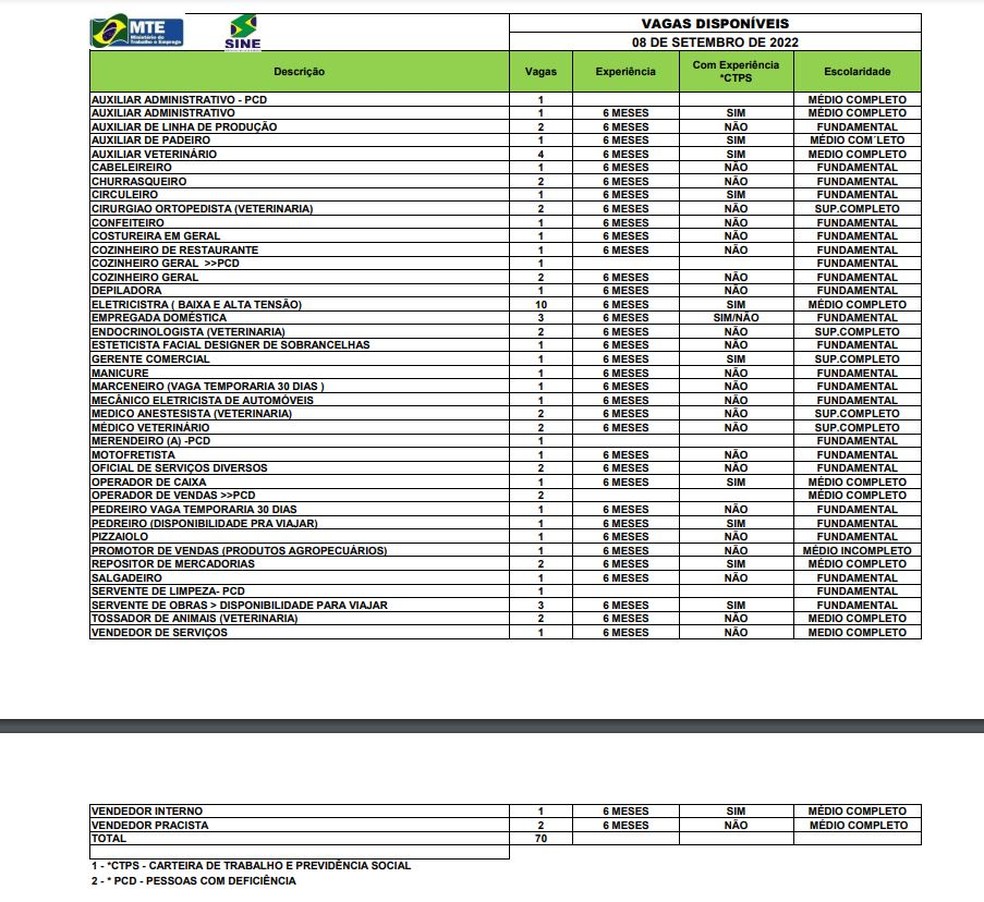 São 70 vagas em Rio Branco nesta segunda-feira (5)  — Foto: Divulgação/Sine