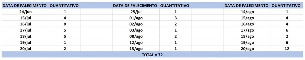 Sesab detalha que os 72 óbitos contabilizados no boletim desta sexta-feira ocorreram em diversas datas — Foto: Reprodução/Sesab