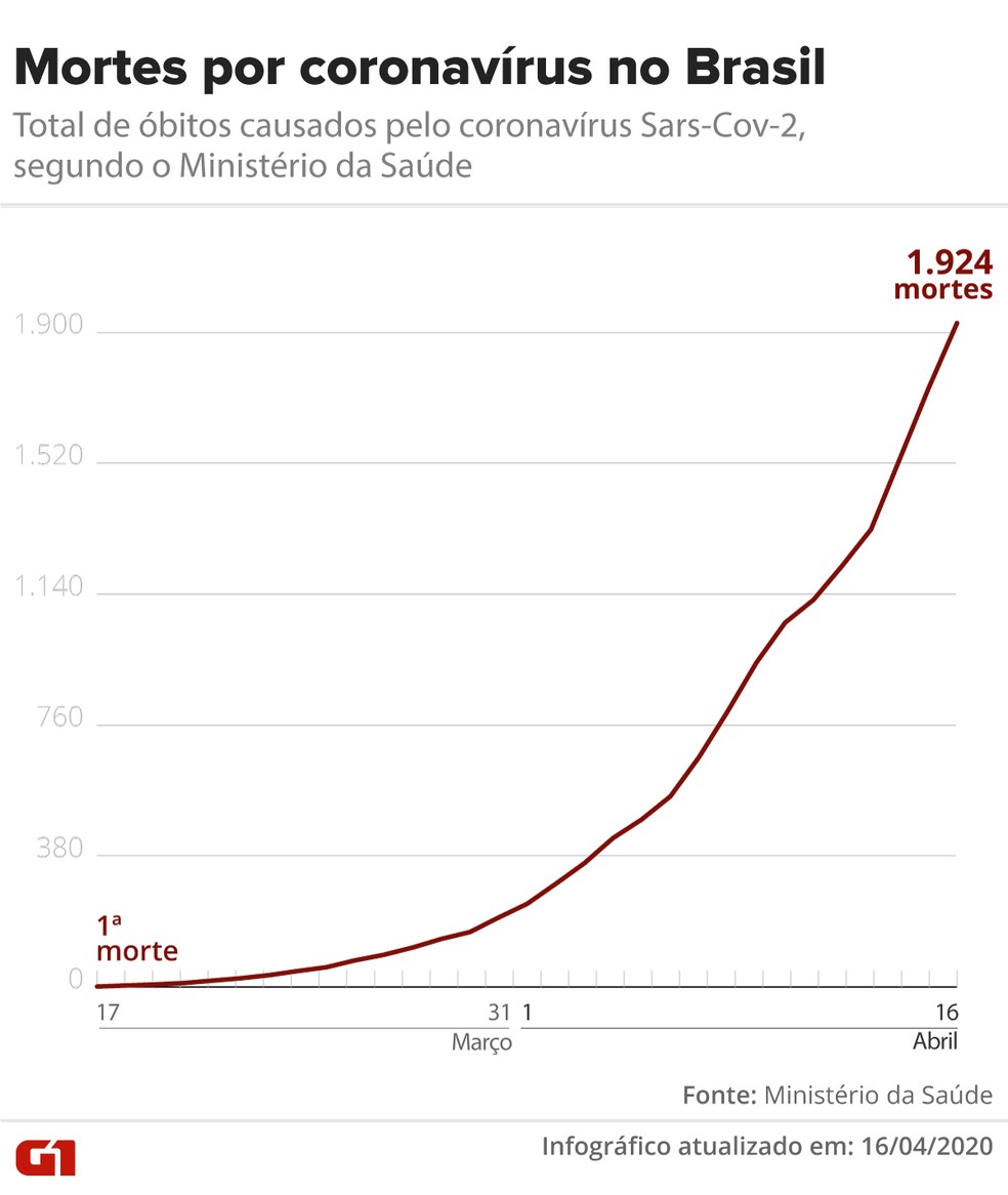 Mortes por Covid-19 no Brasil até 16/04  — Foto: Arte/G1