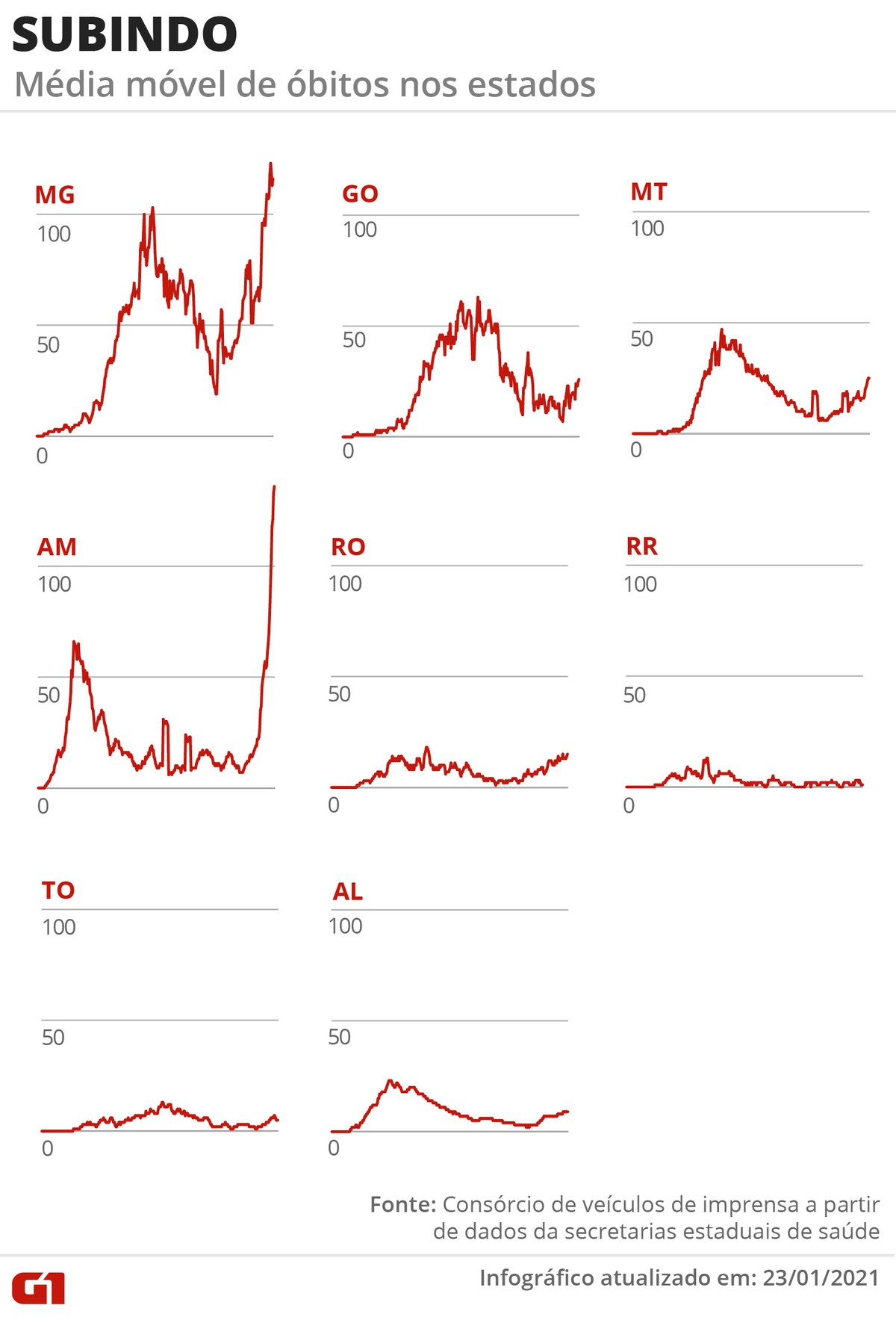Casos e mortes por coronavírus no Brasil em 25 de janeiro, segundo consórcio de veículos de imprensa