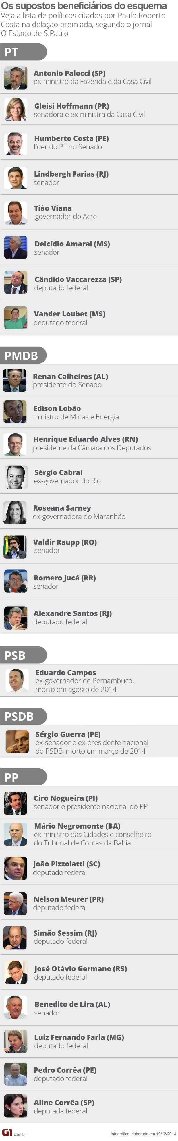 VALE ESTE (2)!!!!! Lista dos políticos mencionados por Paulo Roberto Costa na delação premiada (Foto: Arte/G1)