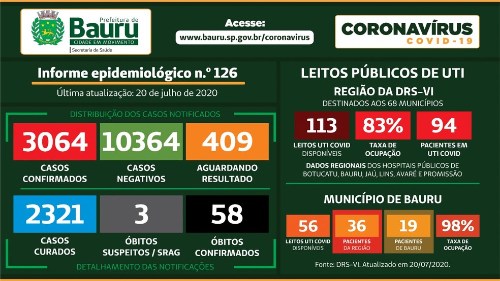 Balan&ccedil;o Covid-19 Bauru &mdash; Foto: Prefeitura de Bauru/Divulga&ccedil;&atilde;o