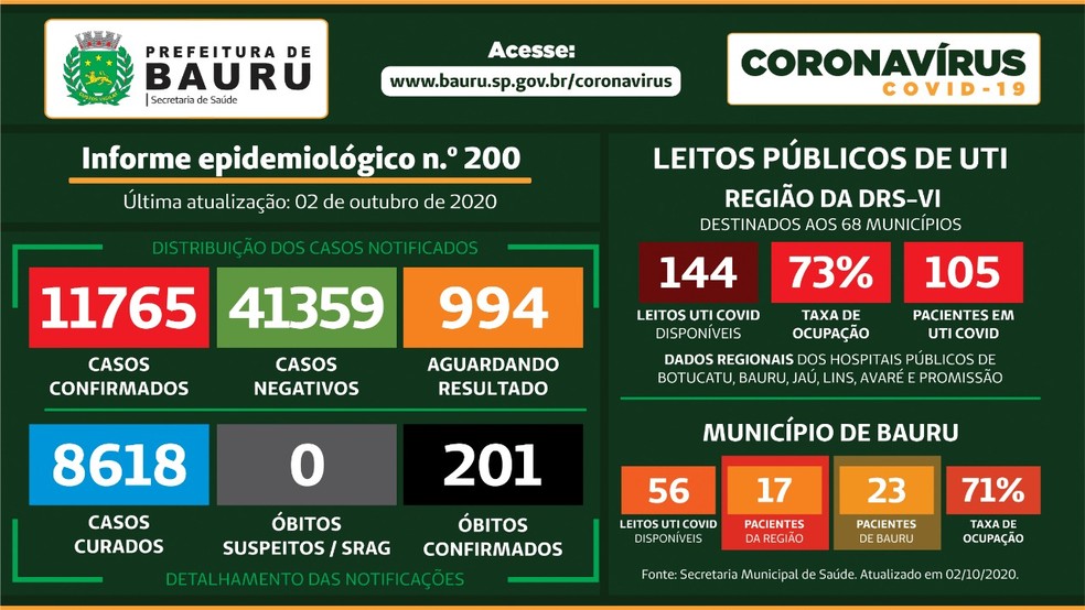 Balanço Covid Bauru — Foto: Prefeitura de Bauru/Divulgação